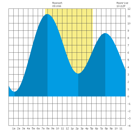 Similk Bay tide chart for Thursday, February 5, 2026