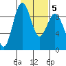 Similk Bay tide chart for Thursday, February 5, 2026