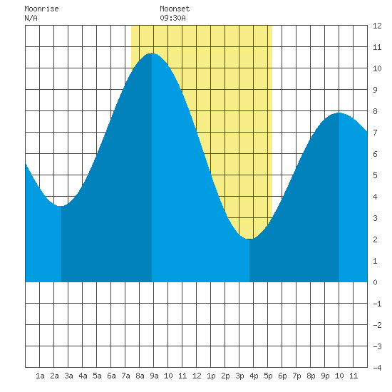 Similk Bay tide chart for Saturday, February 7, 2026