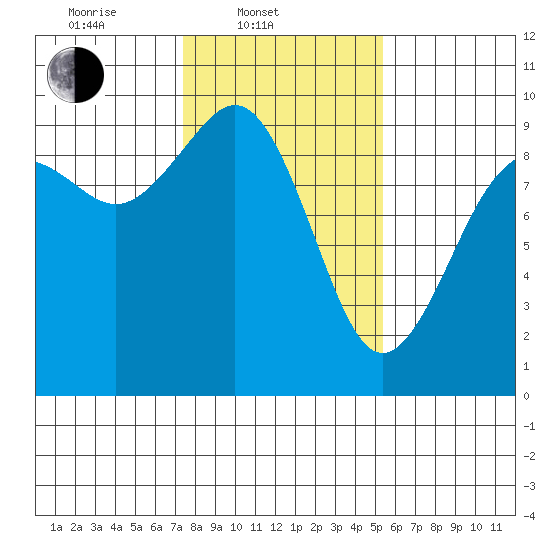 Similk Bay tide chart for Monday, February 9, 2026