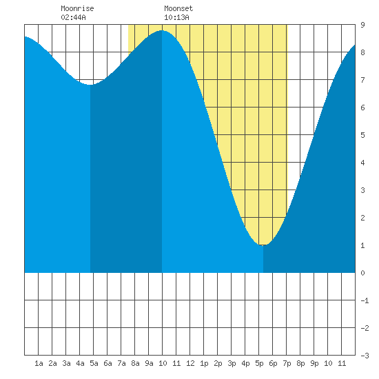 Similk Bay tide chart for Tuesday, March 10, 2026