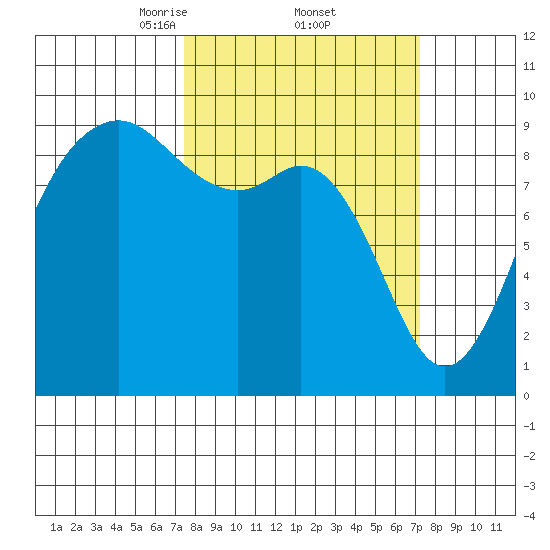Similk Bay tide chart for Friday, March 13, 2026