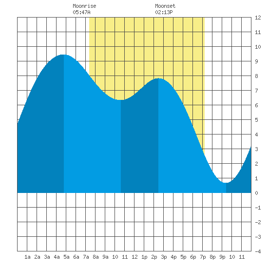 Similk Bay tide chart for Saturday, March 14, 2026
