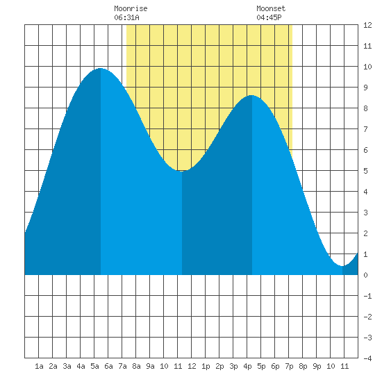 Similk Bay tide chart for Monday, March 16, 2026