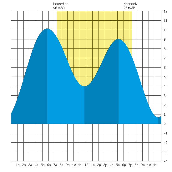 Similk Bay tide chart for Tuesday, March 17, 2026