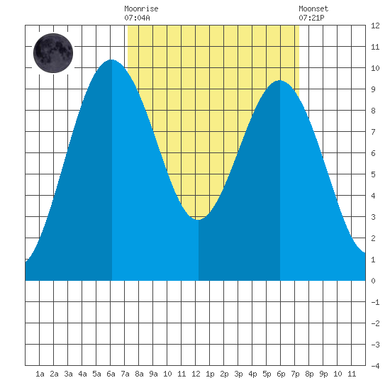 Similk Bay tide chart for Wednesday, March 18, 2026