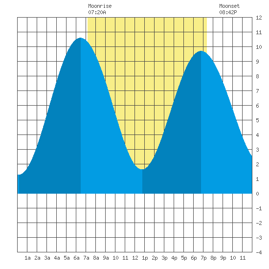 Similk Bay tide chart for Thursday, March 19, 2026