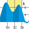Similk Bay tide chart for Sunday, March 1, 2026