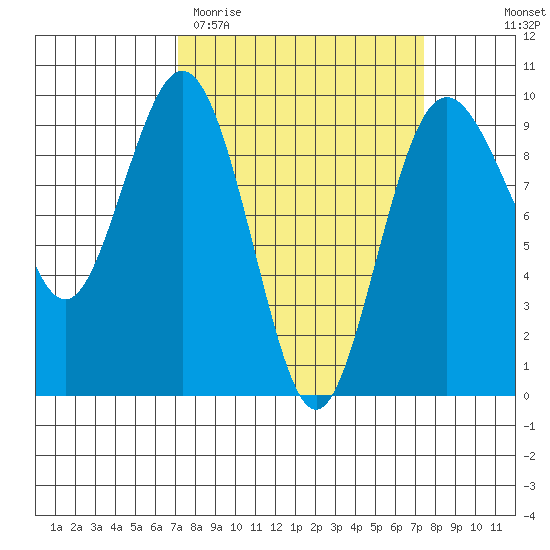 Similk Bay tide chart for Saturday, March 21, 2026