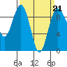 Similk Bay tide chart for Saturday, March 21, 2026