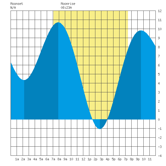 Similk Bay tide chart for Sunday, March 22, 2026