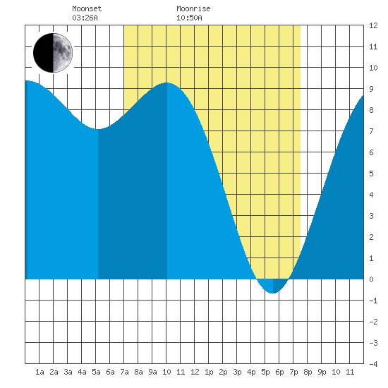 Similk Bay tide chart for Wednesday, March 25, 2026