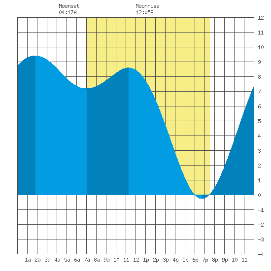 Similk Bay tide chart for Thursday, March 26, 2026