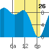 Similk Bay tide chart for Thursday, March 26, 2026