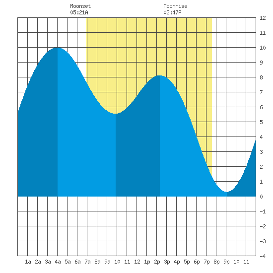Similk Bay tide chart for Saturday, March 28, 2026