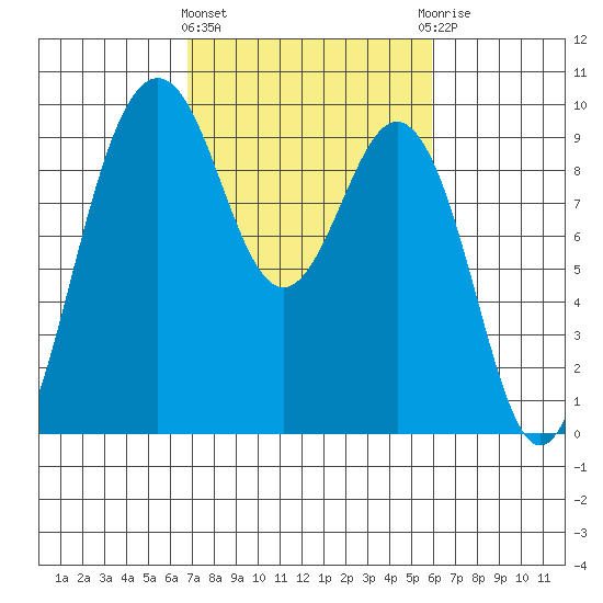 Similk Bay tide chart for Monday, March 2, 2026