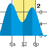 Similk Bay tide chart for Monday, March 2, 2026