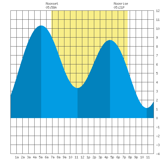 Similk Bay tide chart for Monday, March 30, 2026