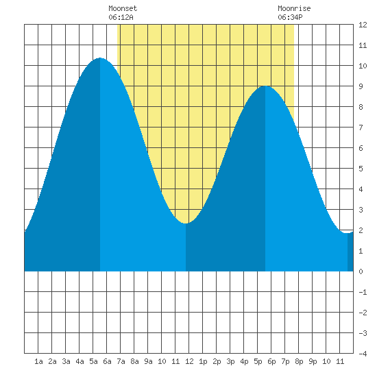 Similk Bay tide chart for Tuesday, March 31, 2026