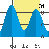 Similk Bay tide chart for Tuesday, March 31, 2026
