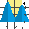 Similk Bay tide chart for Wednesday, March 4, 2026