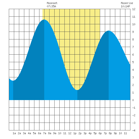 Similk Bay tide chart for Friday, March 6, 2026