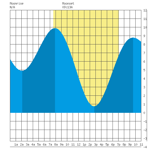 Similk Bay tide chart for Sunday, March 8, 2026