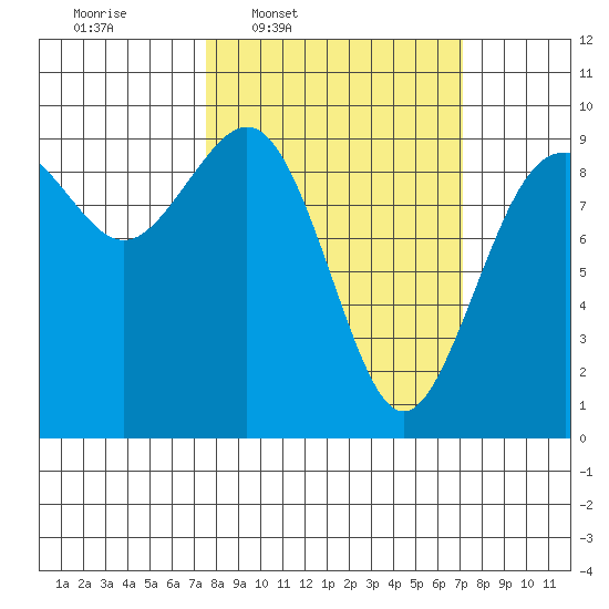 Similk Bay tide chart for Monday, March 9, 2026