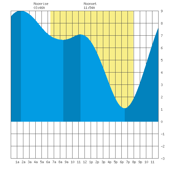 Similk Bay tide chart for Friday, April 10, 2026