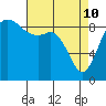 Similk Bay tide chart for Friday, April 10, 2026