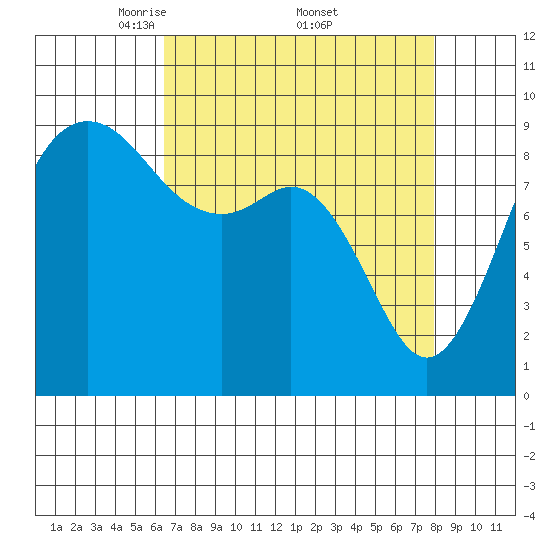 Similk Bay tide chart for Saturday, April 11, 2026