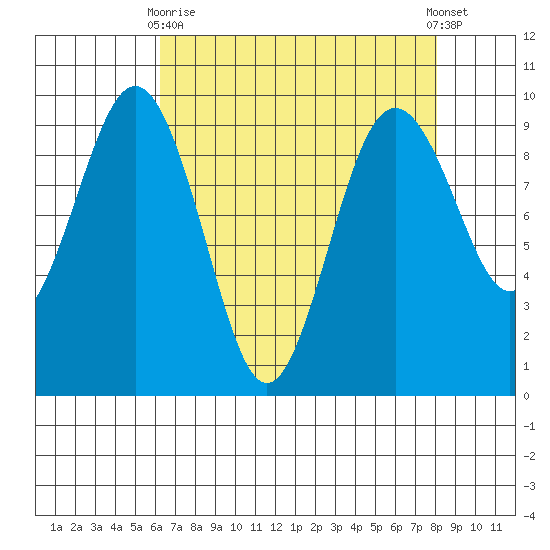 Similk Bay tide chart for Thursday, April 16, 2026