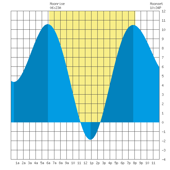 Similk Bay tide chart for Saturday, April 18, 2026