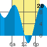 Similk Bay tide chart for Monday, April 20, 2026