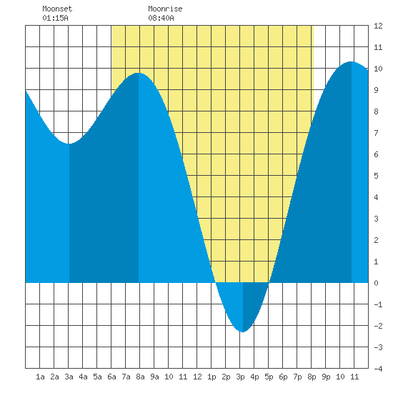 Similk Bay tide chart for Tuesday, April 21, 2026