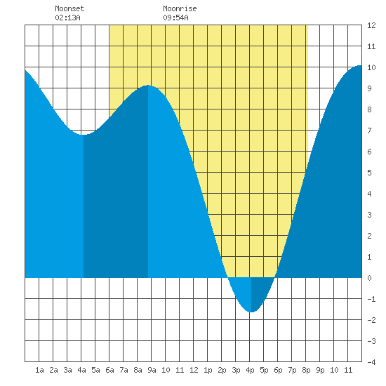 Similk Bay tide chart for Wednesday, April 22, 2026