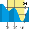 Similk Bay tide chart for Friday, April 24, 2026