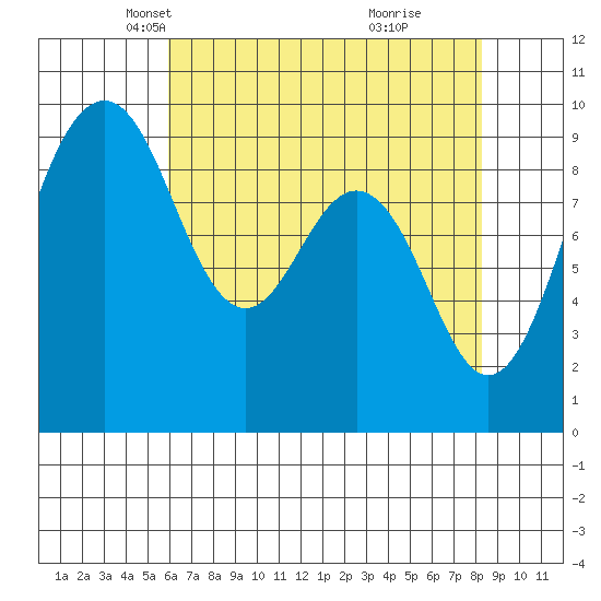 Similk Bay tide chart for Sunday, April 26, 2026