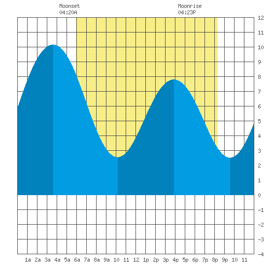 Similk Bay tide chart for Monday, April 27, 2026