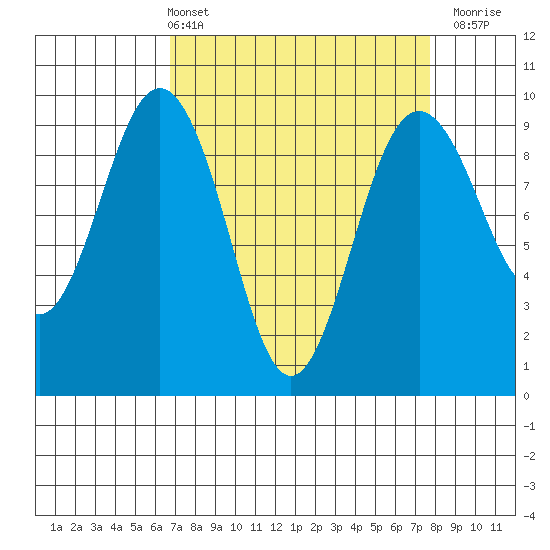 Similk Bay tide chart for Thursday, April 2, 2026