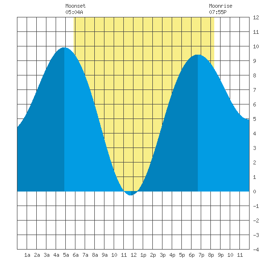 Similk Bay tide chart for Thursday, April 30, 2026