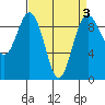 Similk Bay tide chart for Friday, April 3, 2026