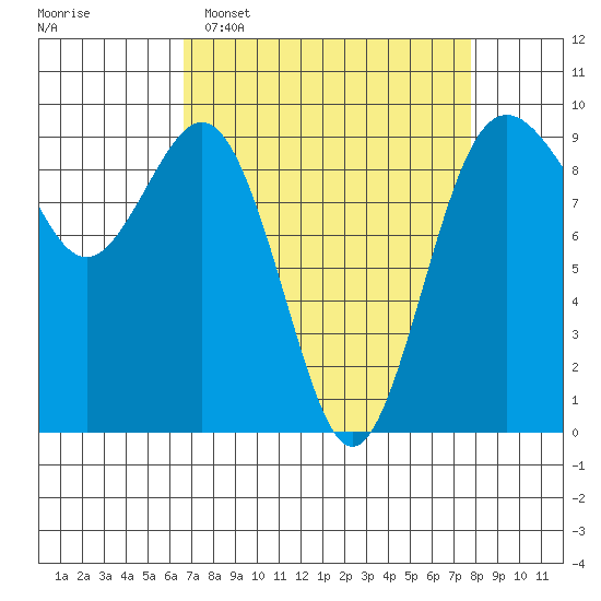 Similk Bay tide chart for Sunday, April 5, 2026