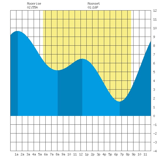 Similk Bay tide chart for Sunday, May 10, 2026