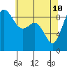 Similk Bay tide chart for Sunday, May 10, 2026