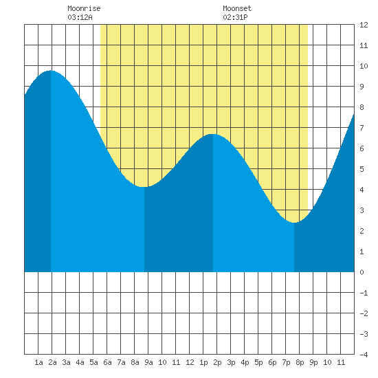 Similk Bay tide chart for Monday, May 11, 2026