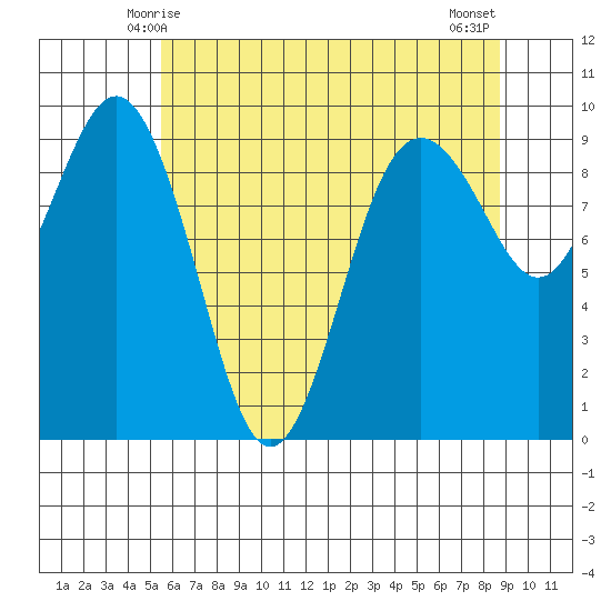 Similk Bay tide chart for Thursday, May 14, 2026