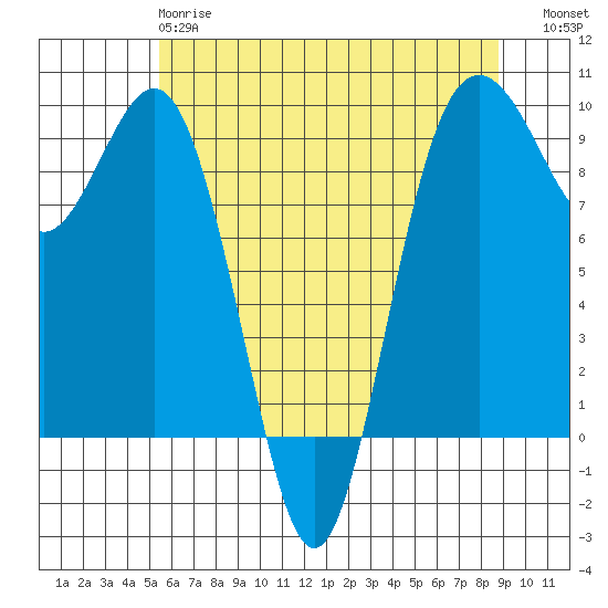 Similk Bay tide chart for Sunday, May 17, 2026