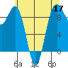 Similk Bay tide chart for Sunday, May 17, 2026