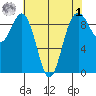 Similk Bay tide chart for Friday, May 1, 2026